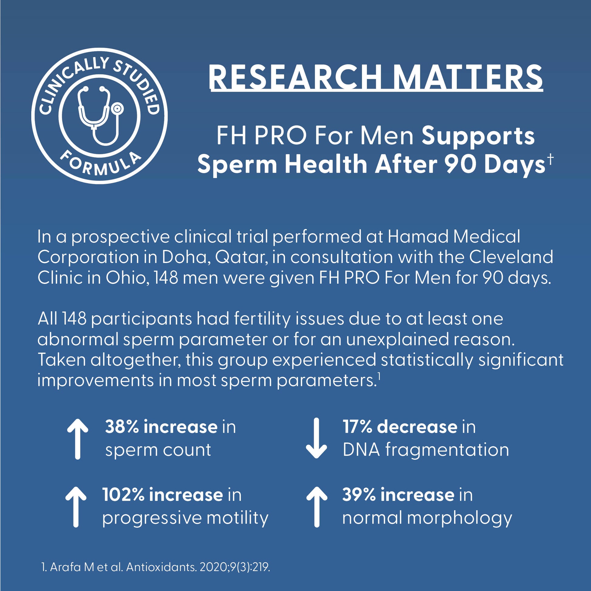 Fairhaven Health FH PRO Fertility Multivitamin for Men clinically studied formula, research matters.