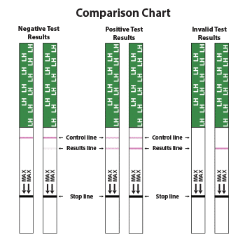 Ovulation Test Strips comparison chart.