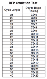 Ovulation Test Strips  Cycle Chart